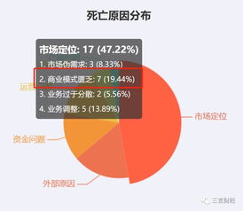 2019互聯網企業陣亡啟示錄 327家凋零背后，金融與電商成重災區