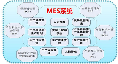 MES系統(tǒng)主要能解決什么問題